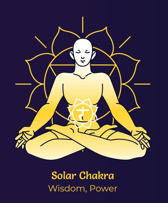 Solar Plexus Chakra above the navel, glowing yellow.